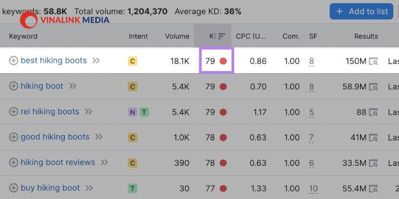 SemRush là một trong những công cụ hỗ trợ SEO vượt trội